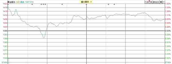 「黄金收评」劲爆！黄金TD大涨近3%  价格直逼378关口