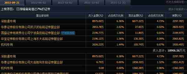 五矿稀土今日涨停 深股通买入8975.00万元并卖出6677.22万元