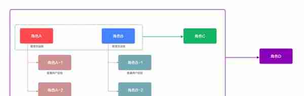 B端设计师必懂（一）：RBAC权限系统