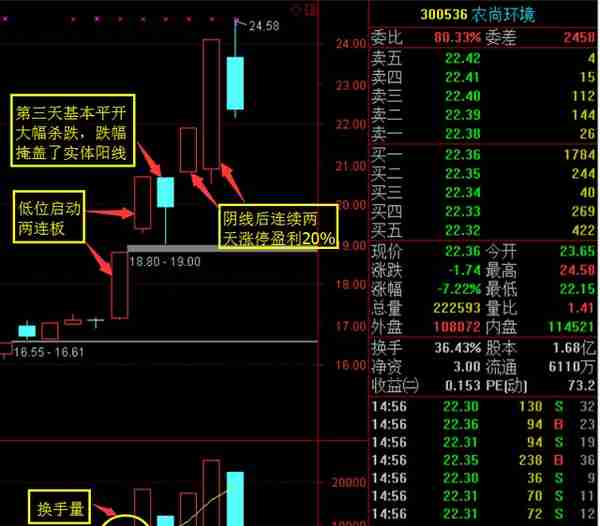 短期暴利战法——两连板之后的阴线低吸战法