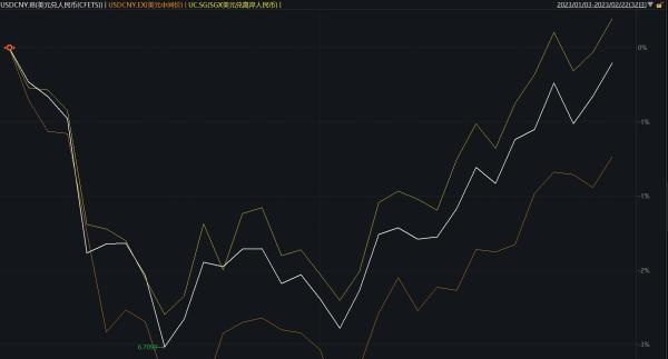 人民币对美元汇率一度跌破6.9：2月以来下跌2%，后续如何走