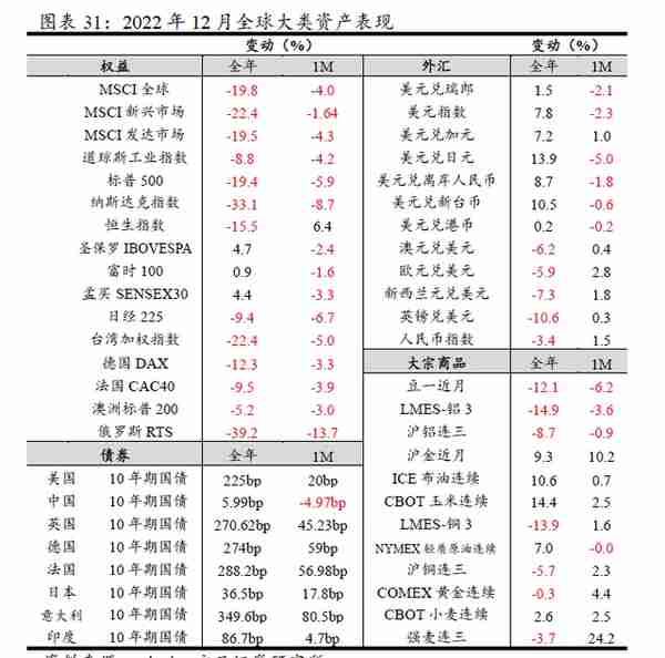 2023年一季度大类资产配置报告（方正策略）