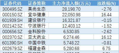 A股千亿资金出逃，美尚生态持续53日获抢筹