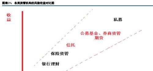 一文看懂“大资管”机构生态图谱