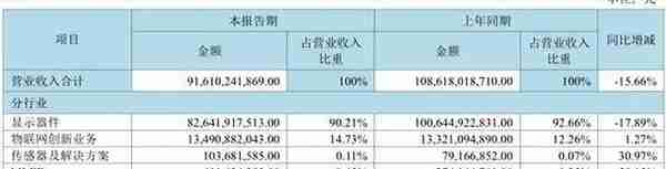 面板行业的至暗时刻：龙头企业合计亏损超150亿元