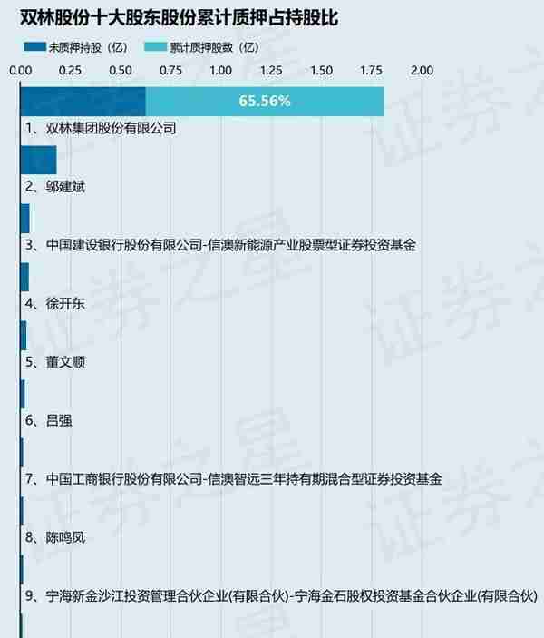 双林股份（300100）股东双林集团股份有限公司质押3700万股，占总股本9.2%