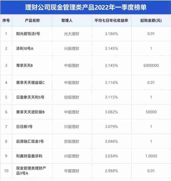 现金理财一季度风云榜：中银、光大、兴银、信银等多家机构上榜，收益战激烈丨机警理财日报（5月25日）