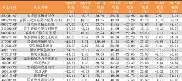 科技制造权重提升！19只基金连续八年跑赢沪深300指数