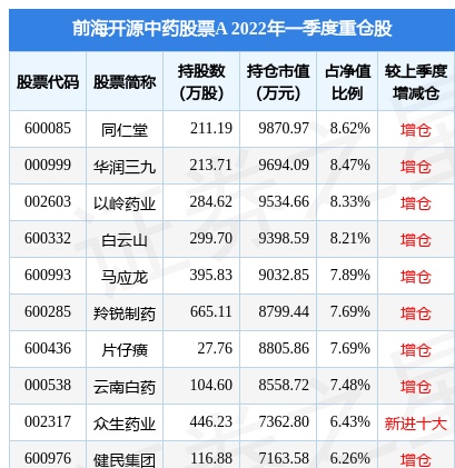 4月25日马应龙跌7.08%，前海开源中药股票A基金2022Q1季报重仓该股