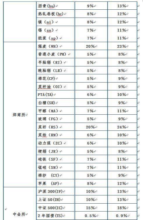 棉花期货 保证金(棉花期货保证金结算)