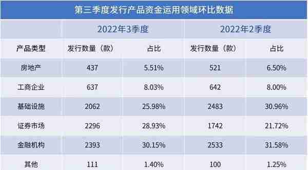 三季度信托募资逾4000亿元，证券类成主力军