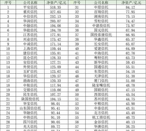 保信合作“松绑”：9家信托公司净资产不达标 5家有重大行政处罚记录