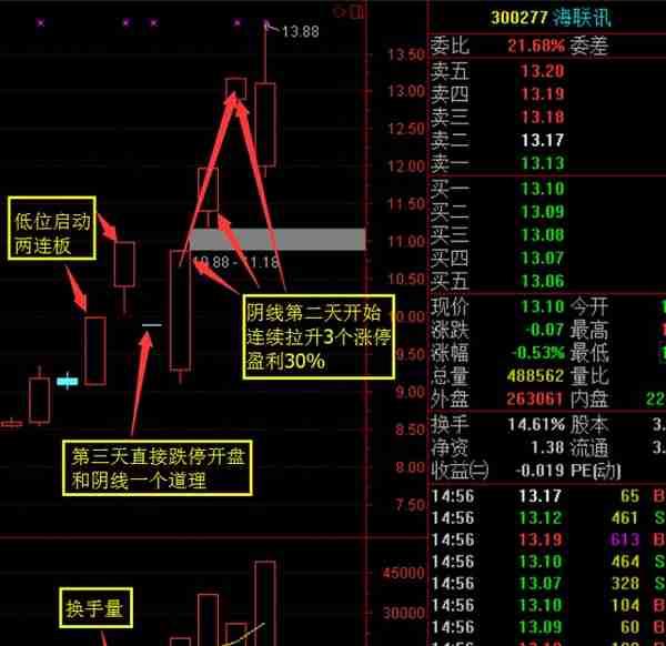 短期暴利战法——两连板之后的阴线低吸战法