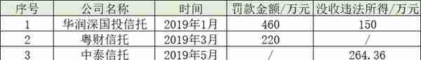 渤海信托 被处罚(渤海信托 被处罚名单)