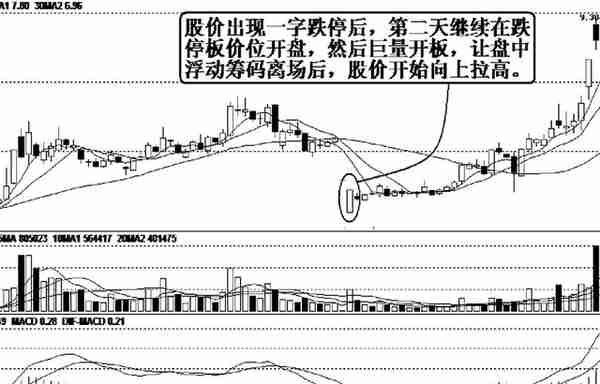 当你把“跌停洗盘”与“跌停出货”搞清楚了，你就是会赚钱的人了