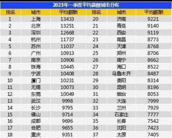 全国最新平均月薪是10101元？工资是不是又被平均了？真相来了