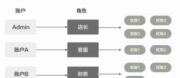 B端设计师必懂（一）：RBAC权限系统