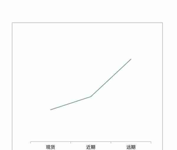 期现结构角度聊聊现货市场与期货市场的关系