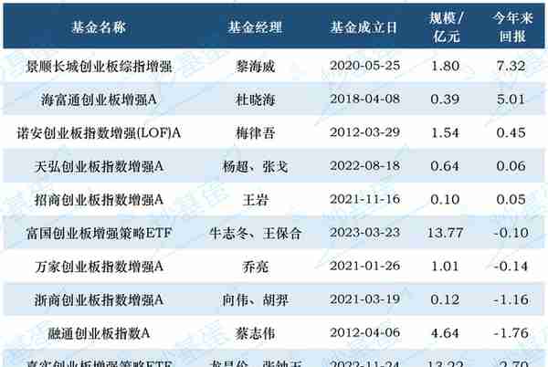 四张图告诉你，创业板基金怎么投？