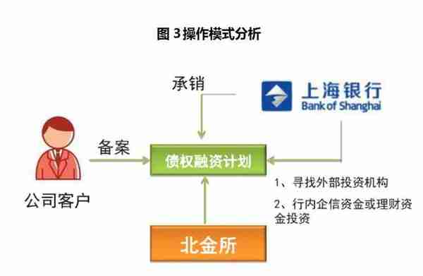 世经研究｜北金所债权融资计划业务案例解读