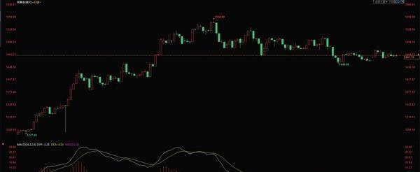 12.13今日工商银行纸黄金价格走势分析 工商银行纸黄金价格走势图