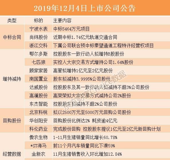 12月4日晚间上市公司重要公告汇总