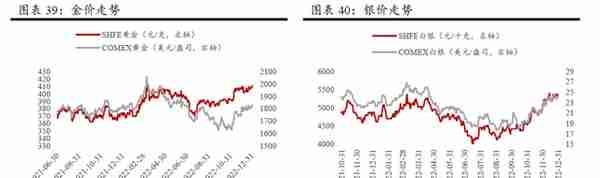 2023年一季度大类资产配置报告（方正策略）