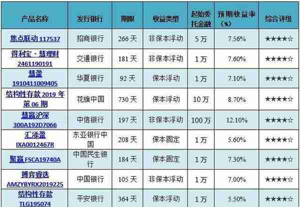 各银行理财产品收益(各银行理财产品收益排行榜理财产品排行榜)