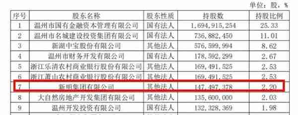 温州银行7800万股股权流拍，前三季度净利润同比增长32.93%