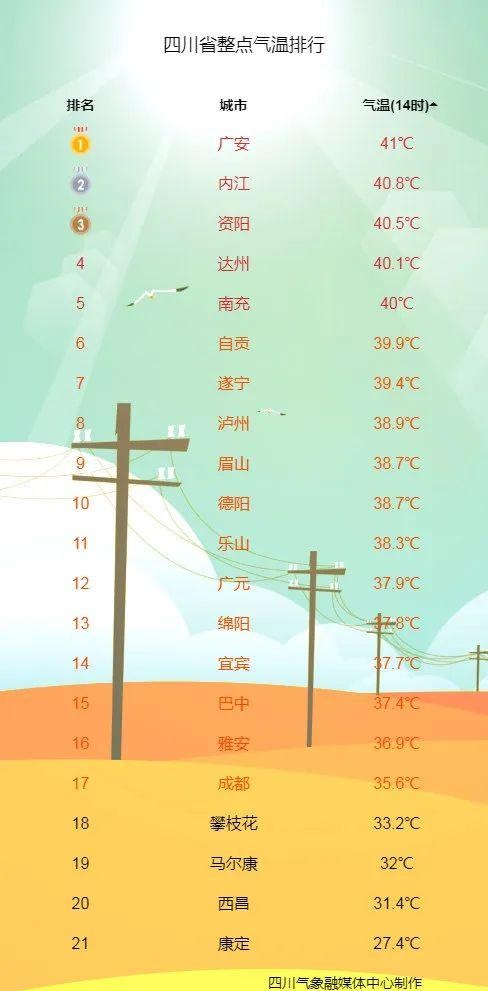 41℃的四川上不了最热榜！到底还要热多久？