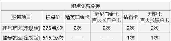 「信用卡」最全健康、体检、医疗、就诊权益信用卡汇总