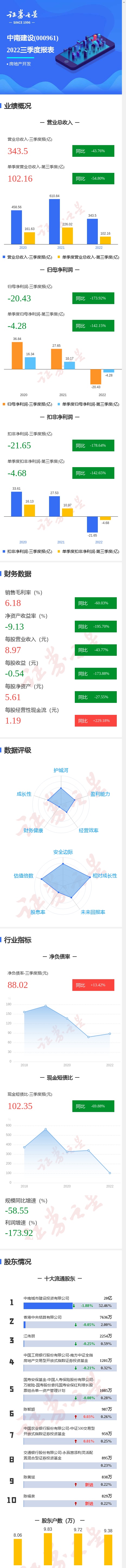 图解中南建设三季报：第三季度单季净利润同比减142.15%