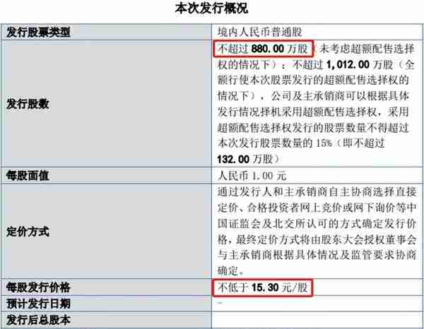 募资额最大缩水91.43%！应对破发，北交所建议企业下调发行底价