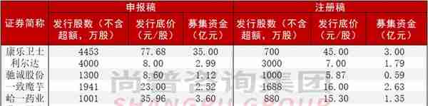 募资额最大缩水91.43%！应对破发，北交所建议企业下调发行底价