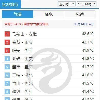 41℃的四川上不了最热榜！到底还要热多久？