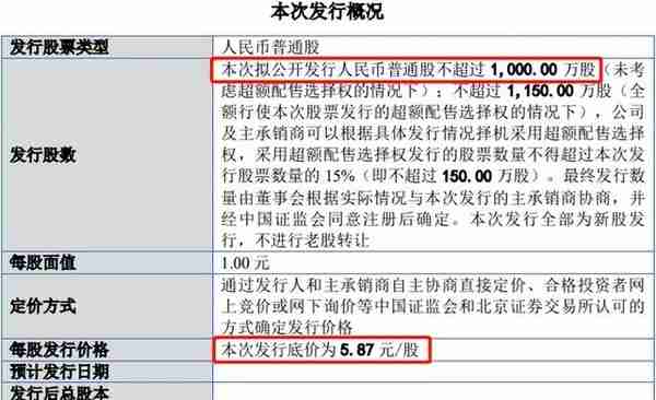 募资额最大缩水91.43%！应对破发，北交所建议企业下调发行底价