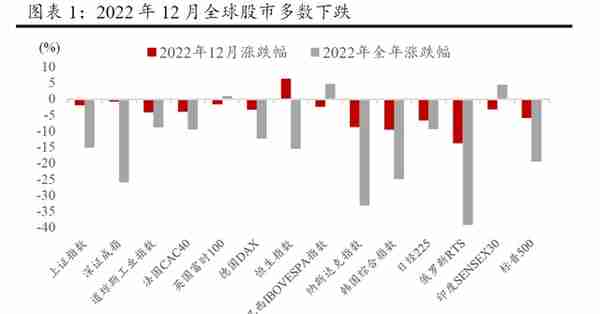 2023年一季度大类资产配置报告（方正策略）