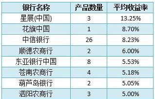 银行理财产品排行榜：预期收益率排名前十的产品都有哪些