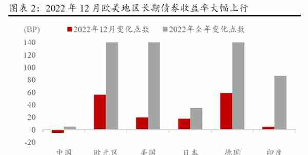 2023年一季度大类资产配置报告（方正策略）