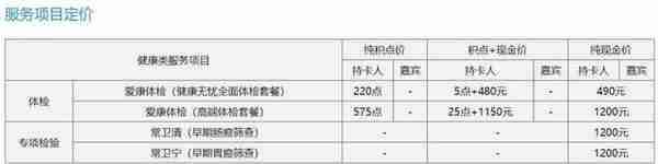 「信用卡」最全健康、体检、医疗、就诊权益信用卡汇总