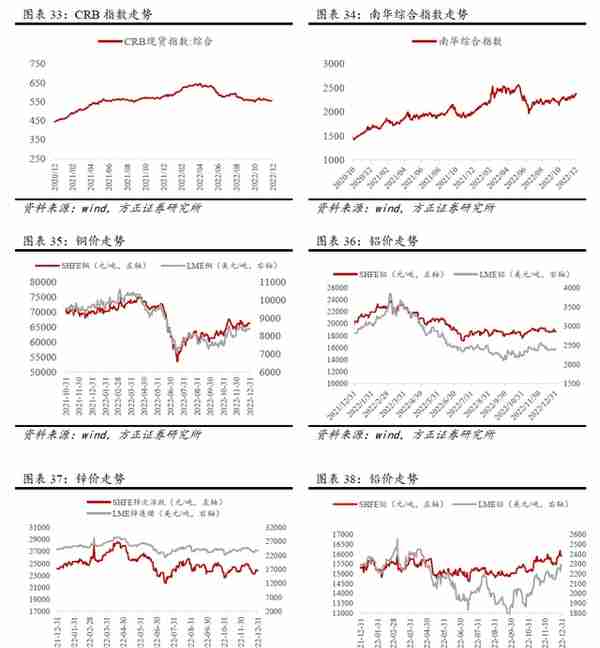 2023年一季度大类资产配置报告（方正策略）