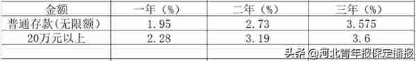 保定各家银行4月份存款利率汇总来袭，一起来看