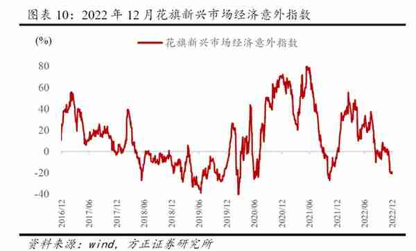 2023年一季度大类资产配置报告（方正策略）