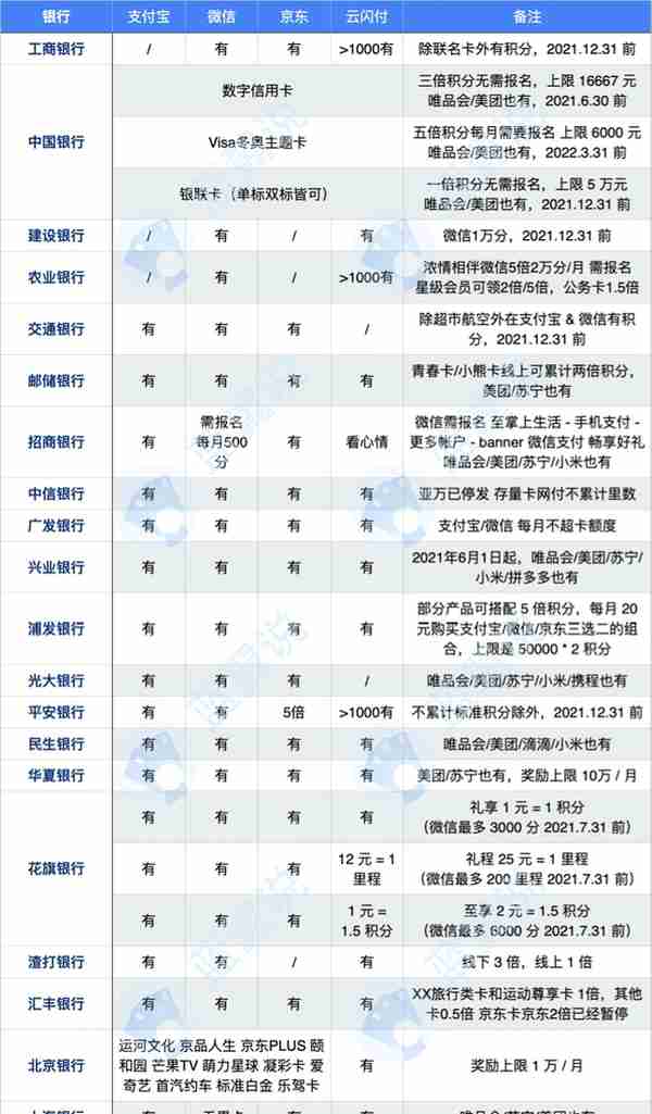 收藏｜信用卡最新网付积分整理，和一些吐槽