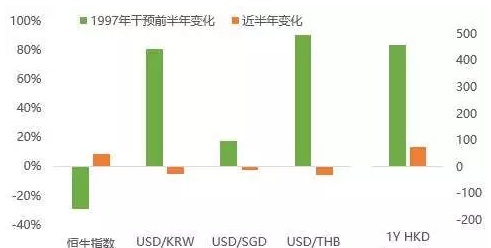 “港币保卫战”？这次和1997年不一样！