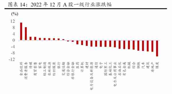 2023年一季度大类资产配置报告（方正策略）