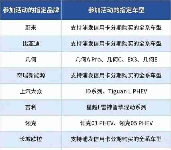 精选：浦发银行10个大力度活动