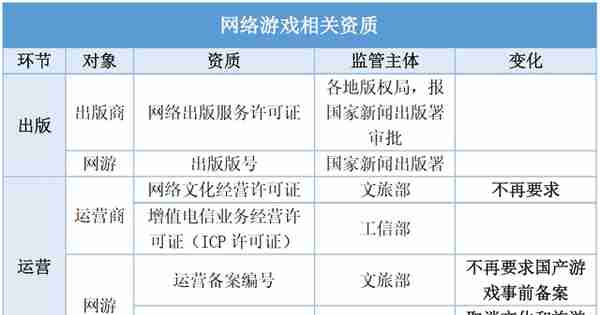 最新！网络游戏的诞生，会需要哪些许可证？