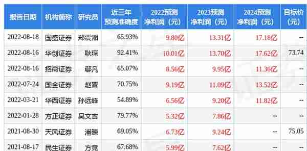 中航证券：给予复旦微电买入评级，目标价位75.0元