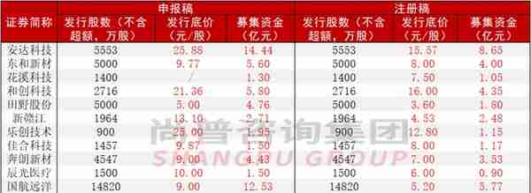 募资额最大缩水91.43%！应对破发，北交所建议企业下调发行底价